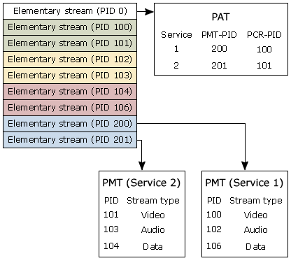Anatomy of a DVB transport stream