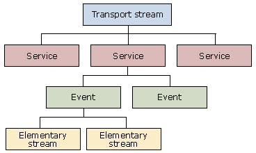 Structure of a DVB transport stream
