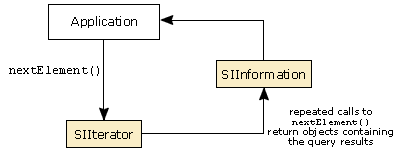 Applications can call nextElement() on the iterator to get the next result.